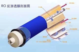  src=/up_files/rofst.jpg width=300 height=300 /></p><p><span style=font-size:12px;>.<a href=http://m.169527.com/fanshentou></a><span style=color:#ff0000;><strong>反滲透膜</strong></span></a>分離技術，簡稱RO技術。</span></p><p><span style=font-size:12px;>&nbsp;</span><span style=color:#000000;><span style=font-size:12px;><strong>1）概述</strong></span></span></p><div><div><span style=font-size:12px;>&nbsp;&nbsp;&nbsp;&nbsp;&nbsp;&nbsp;&nbsp; 滲透技術是當今優秀和節能有效的膜分離技術。<a href=http://m.169527.com/fanshentou></a><span style=color:#ff0000;><strong>反滲透膜</strong></span></a>、鈉濾設備、PP棉等其原理是在溶液滲透壓的作用下，依據其他物質不能透過半透膜而將這些物質和水分離開來。由于反滲透膜的膜孔徑非常小（僅為10A左右），因此能夠有效地去除水中的溶解鹽類、膠體、微生物、有機物等（去除率高達97－98％）。系統具有出水水質好、耗能低、無污染、工藝簡單、操作簡便等優點。　</span></div><div style=LINE-HEIGHT: 20pt; TEXT-INDENT: 24.65pt><span style=font-size:12px;>反滲透技術通常用于海水、苦咸水的淡水；水的軟化處理；廢水處理以及食品、醫藥工業、化學工業的提純、濃縮、分離等方面。此外，反滲透技術應用于預除鹽處理也取得較好的效果，能夠使離子交換樹脂的負荷減輕松90%以上，樹脂的再生劑用量也可減少90%。因此，不僅節約費用，而且還有利于環境保護。反滲透技術還可用于除于水中的微粒、有機物質、膠體物，對減輕離子交換樹脂的污染，延長使用壽命都有著良好的作用。</span></div><div><span style=font-size:12px;>反滲透是目前<a href=http://m.169527.com/products></a><strong><span style=color:#ff0000;>高純水制備</span></strong></a>中應用廣泛的一種脫鹽技術，它的分離對象是溶液中的離子范圍和分子量幾百的有機物，反滲透（RO）、超過濾（UF）、微孔膜過濾（MF）和電滲析（ED）技術都屬于膜分離技術。</span></div><div><span style=font-size:12px;><img style=FILTER: ; WIDTH: 212px; HEIGHT: 121px alt=